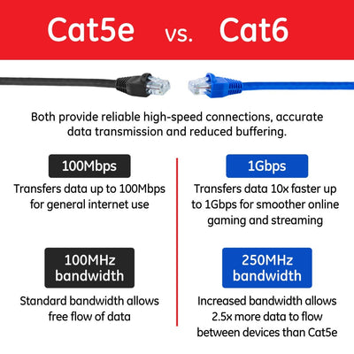 GE Pro 25ft. Cat6 Ethernet Internet Cable, Blue