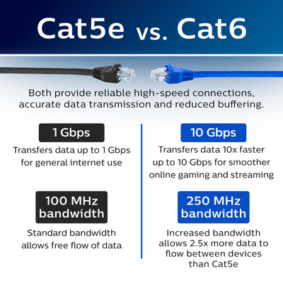 Philips Elite Cat6 Streaming Internet Cable – 14 ft.